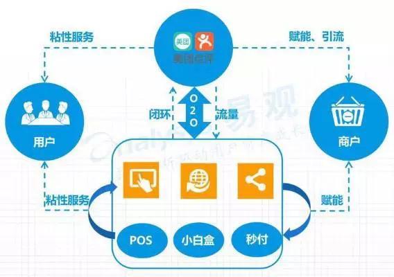 直击传统餐饮商家运营痛点，美团智能POS 不止于快速收银的智慧营销利器