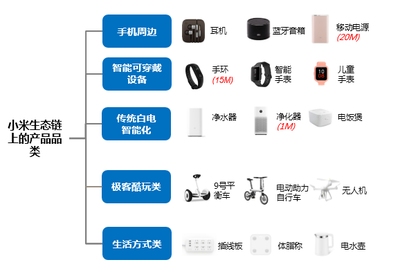 小米科技 产品扩展与市场营销引领智能产品销售新篇章
